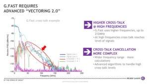 Für Übersprechen ist G.fast besonders anfällig. Hier zu sehen: Bei hohen Frequenzen wird das Störsignal teilweise stärker als die eigentlichen Nutzsignale. Für Übersprechen ist G.fast besonders anfällig. Hier zu sehen: Bei hohen Frequenzen wird das Störsignal teilweise stärker als die eigentlichen Nutzsignale.