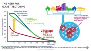 Per Vectoring erreicht G.fast im Kabelbündel beinahe die gleiche Performance wie über eine isolierte Kupferdoppelader. Per Vectoring erreicht G.fast im Kabelbündel beinahe die gleiche Performance wie über eine isolierte Kupferdoppelader.