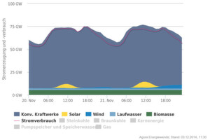 Stromerzeugung und Verbrauch am 20. und 21. November 2014: „Von nur Wind und Photovoltaik können wir keine Rechenzentren betreiben – auch nicht mit Speichertechnologien“, so Staffan Reveman. Stromerzeugung und Verbrauch am 20. und 21. November 2014: „Von nur Wind und Photovoltaik können wir keine Rechenzentren betreiben – auch nicht mit Speichertechnologien“, so Staffan Reveman.