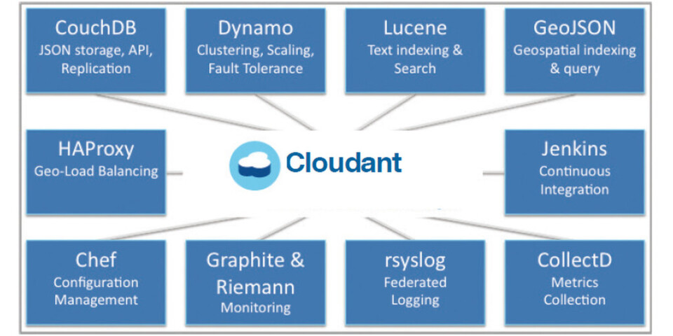 Cloudant nutzt Open-Source-Technologien, die Kompatibilität mit einer Palette von Entwicklungswerkzeugen, Plattformen und App-Infrastrukturen bieten. Cloudant nutzt Open-Source-Technologien, die Kompatibilität mit einer Palette von Entwicklungswerkzeugen, Plattformen und App-Infrastrukturen bieten.