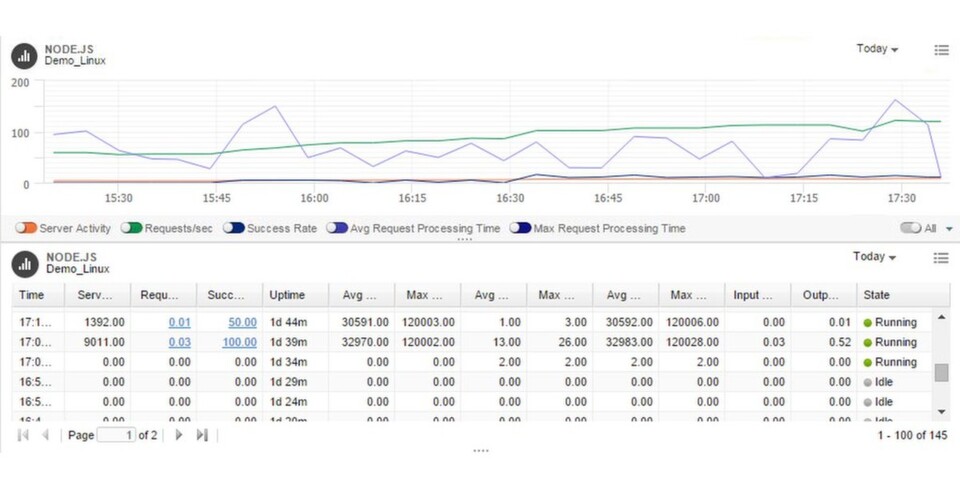 Der Node.JS Monitor liefert Informationen zu Reaktionszeiten, Anfragen, Serveraktivität, Erfolgsrate, Bearbeitungszeit sowie Eingabe- und Ausgabe-Traffic. Der Node.JS Monitor liefert Informationen zu Reaktionszeiten, Anfragen, Serveraktivität, Erfolgsrate, Bearbeitungszeit sowie Eingabe- und Ausgabe-Traffic.