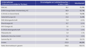 Die 10 größten deutschen Stromversorger; Stromabgabe an Letztverbraucher in Deutschland in Milliarden kWh; gesamte Stromversorgung - die Reihenfolge muss nicht bleiben Die 10 größten deutschen Stromversorger; Stromabgabe an Letztverbraucher in Deutschland in Milliarden kWh; gesamte Stromversorgung - die Reihenfolge muss nicht bleiben