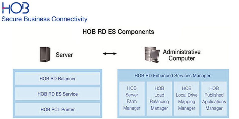 Mit modularen Remote Desktop Enhances Services verspricht HOB weniger Administrationsaufwand und bessere Nutzererlebnisse. Mit modularen Remote Desktop Enhances Services verspricht HOB weniger Administrationsaufwand und bessere Nutzererlebnisse.
