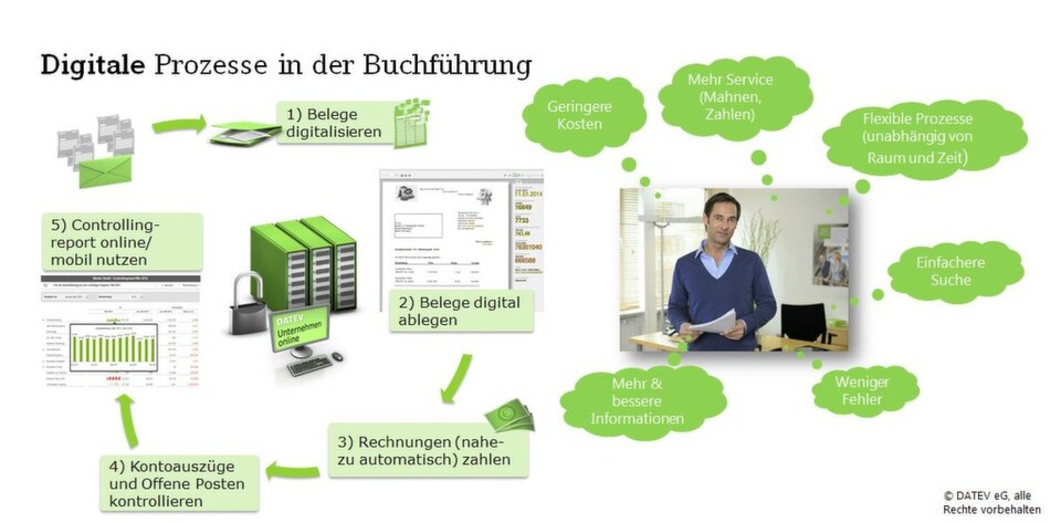 IT-Dienstleister Datev macht sich stark für durchgängige elektronische Abläufe in Unternehmen, beispielsweise in der Buchführung. „Total digital“ heißt die Devise. IT-Dienstleister Datev macht sich stark für durchgängige elektronische Abläufe in Unternehmen, beispielsweise in der Buchführung. „Total digital“ heißt die Devise.