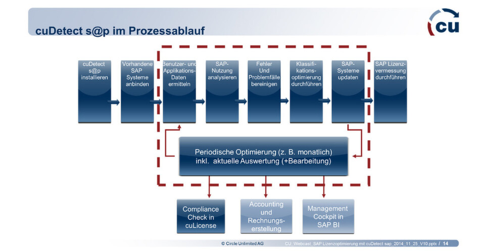 Die Optimierung einer SAP-Lizenzstruktur ist ein umfangreicher, durchdachter und regelmäßig zu wiederholender Prozess. Die Optimierung einer SAP-Lizenzstruktur ist ein umfangreicher, durchdachter und regelmäßig zu wiederholender Prozess.