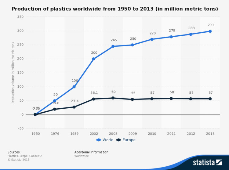 Global production of plastics from 1950 to 2013. In 2008, worldwide
