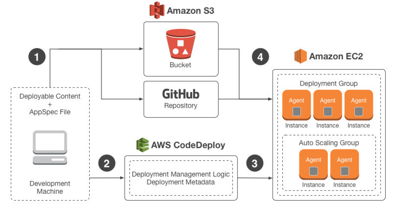 AWS-Orchestrierung mittels CodeDeploy im Überblick. AWS-Orchestrierung mittels CodeDeploy im Überblick.