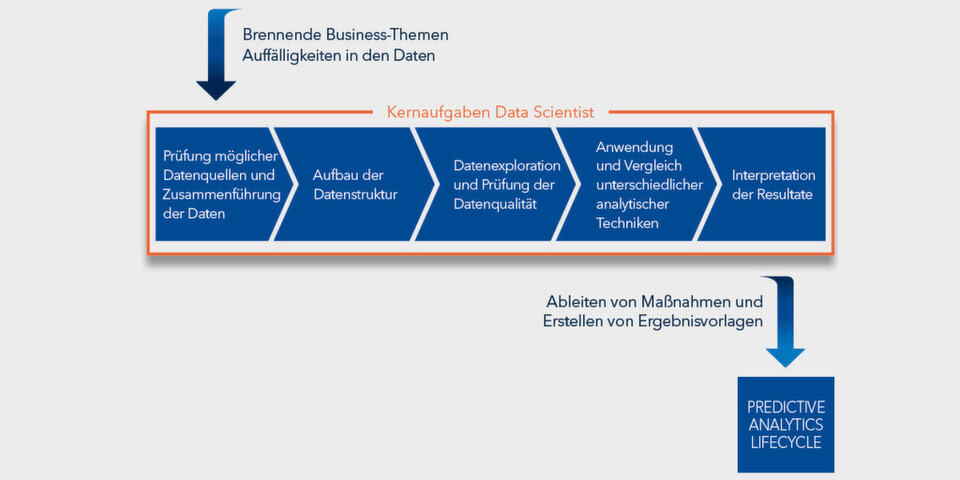Die Kernaufgaben des Data Scientist nach SAS. Die Kernaufgaben des Data Scientist nach SAS.