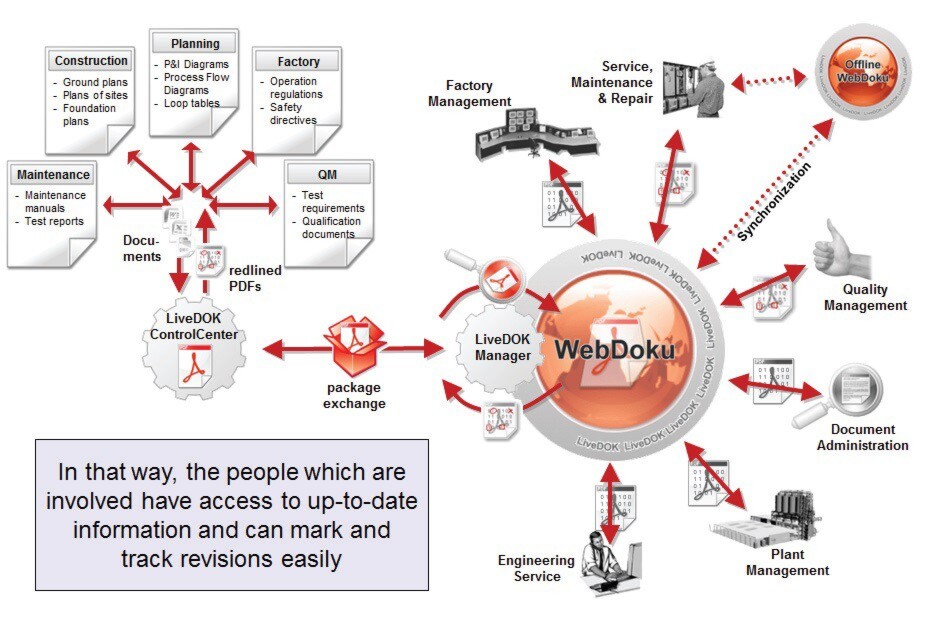 The LiveDOK principle. The LiveDOK principle.