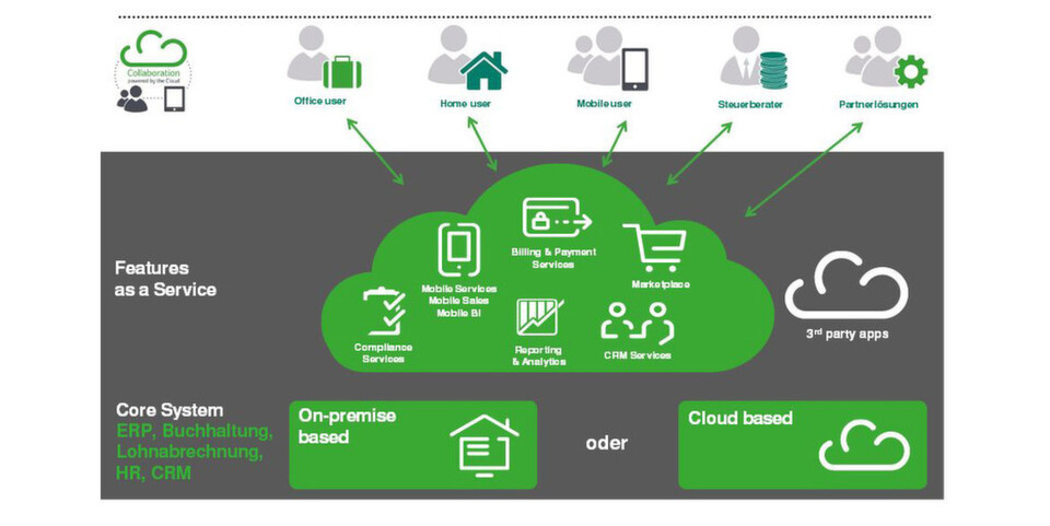 Die Cloud-Strategie verfolgt die vollständige Bereitstellung aller Sage-Office-Lösungen in den eigenen Rechenzentren sowie die Integration von Drittanbieter-Apps sowohl mit den Cloud-Apps als auch mit Desktop-Lösungen von Sage. Die Cloud-Strategie verfolgt die vollständige Bereitstellung aller Sage-Office-Lösungen in den eigenen Rechenzentren sowie die Integration von Drittanbieter-Apps sowohl mit den Cloud-Apps als auch mit Desktop-Lösungen von Sage.