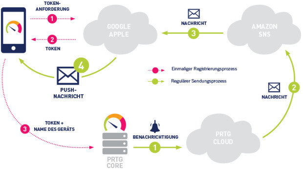 Komplexes einfach machen: Push-Benachrichtigungen in PRTG erleichtern dem Admin das Arbeiten. Komplexes einfach machen: Push-Benachrichtigungen in PRTG erleichtern dem Admin das Arbeiten.