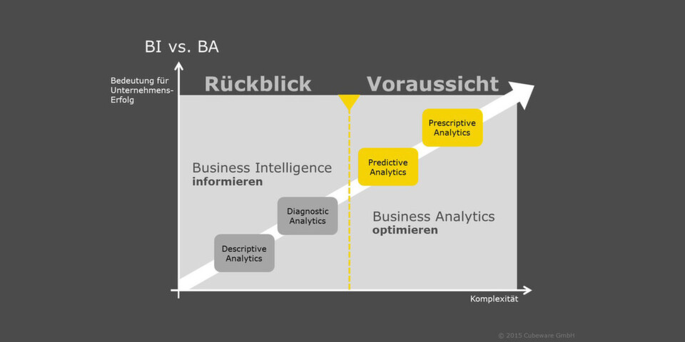 Hat Business Intelligence noch einen dezidierten Bezug zu klassischen IT-Themen wie Datenintegration und -management, schlägt Business Analytics den Bogen verstärkt zur eigentlichen Auswertung durch Fachanwender. Hat Business Intelligence noch einen dezidierten Bezug zu klassischen IT-Themen wie Datenintegration und -management, schlägt Business Analytics den Bogen verstärkt zur eigentlichen Auswertung durch Fachanwender.
