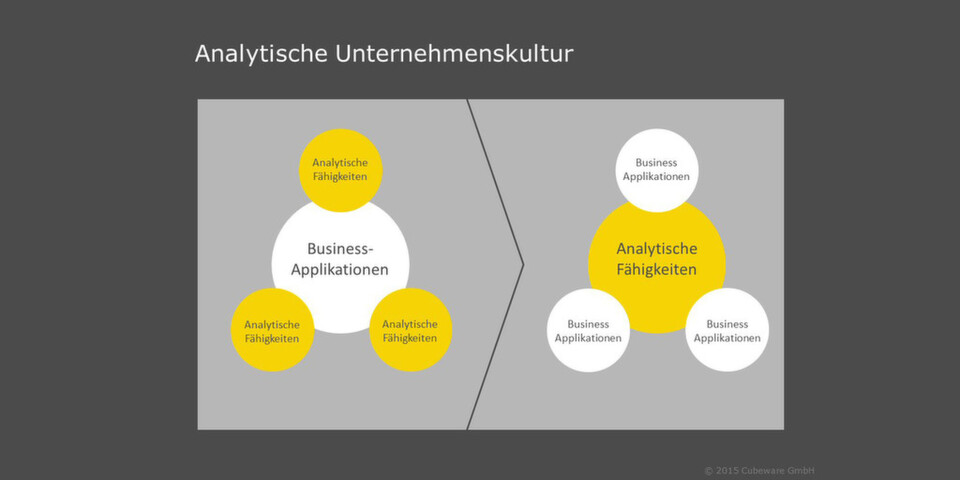 Für Unternehmen ist es essenziell, eine Kultur zu etablieren, die analytische Methoden als zusätzliche Komponente innerhalb der Informationslandschaft integriert und allen Anwendern, auf ihren Teilbereich zugeschnitten, relevante Daten zur Verfügung stellt. Für Unternehmen ist es essenziell, eine Kultur zu etablieren, die analytische Methoden als zusätzliche Komponente innerhalb der Informationslandschaft integriert und allen Anwendern, auf ihren Teilbereich zugeschnitten, relevante Daten zur Verfügung stellt.