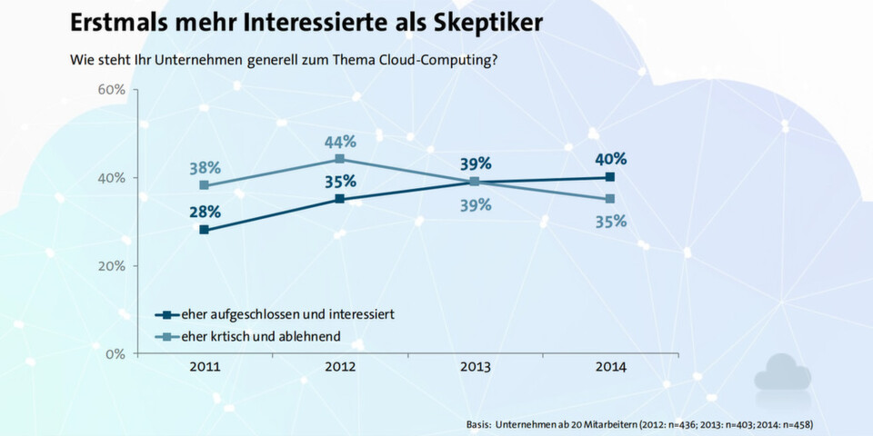 Nach einem Patt 2013 gab es im Vorjahr erstmals mehr Cloud-Befürworter als Skeptiker. Nach einem Patt 2013 gab es im Vorjahr erstmals mehr Cloud-Befürworter als Skeptiker.