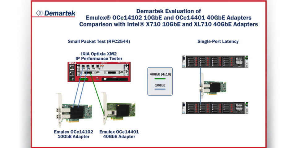 Bereits zur Markteinführung des Adapters sucht Emulex den Schlagabtausch mit dem Wettbewerb. Bereits zur Markteinführung des Adapters sucht Emulex den Schlagabtausch mit dem Wettbewerb.