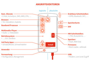 Ein Mobiltelefon ist ein perfektes Einfallstor für Hackerangriffe auf hochsensible und unternehmensrelevante Daten. Ein Mobiltelefon ist ein perfektes Einfallstor für Hackerangriffe auf hochsensible und unternehmensrelevante Daten.