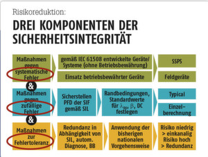 Von SIL bis IEC 61508: Je nach Problemursache können die Lösungsstrategien ganz unterschiedlich aussehen. Von SIL bis IEC 61508: Je nach Problemursache können die Lösungsstrategien ganz unterschiedlich aussehen.