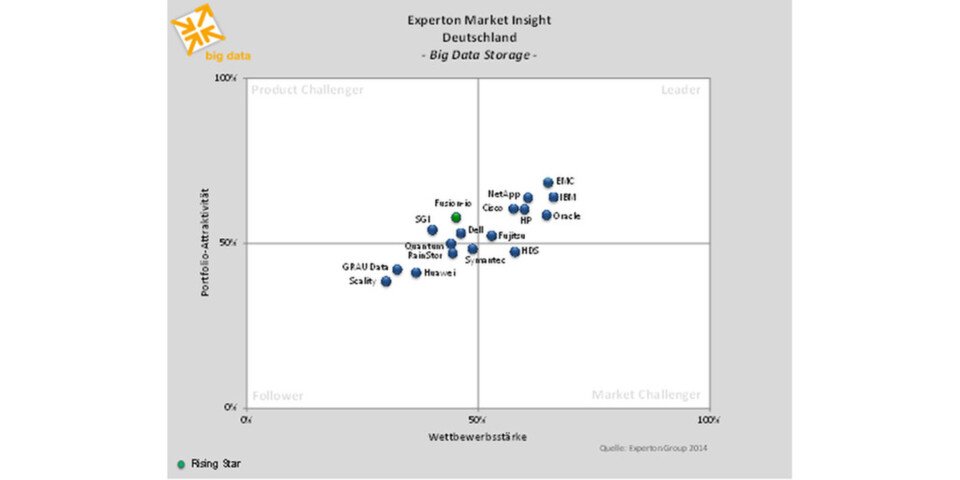 Die Anbieter von Big Data Storage. Die Anbieter von Big Data Storage.