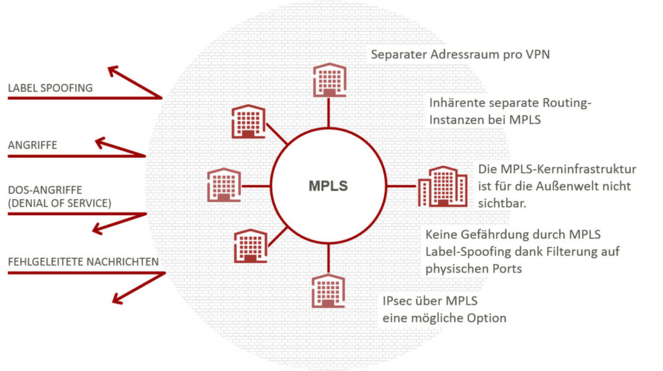 Die Grundstruktur eines MPLS-Netzes bietet bereits hohe Sicherheit, die sich aber noch ausbauen lässt. Die Grundstruktur eines MPLS-Netzes bietet bereits hohe Sicherheit, die sich aber noch ausbauen lässt.