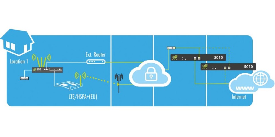 Spacenet Kombiline bündelt einen Ethernet-Internetanschluss mit einer zweiten Internetanbindung über Ethernet, LTE oder ADSL. Spacenet Kombiline bündelt einen Ethernet-Internetanschluss mit einer zweiten Internetanbindung über Ethernet, LTE oder ADSL.