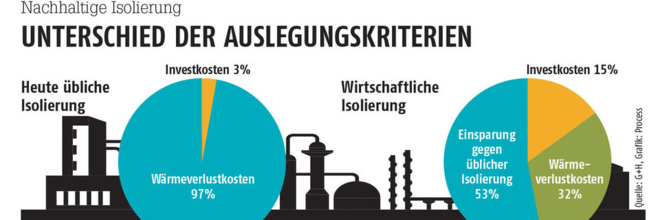 Nachhaltig isolieren, aber wie? Die Unterschiede der Auslegungskriterien sind enorm. Aber eines ist sicher: Nur wer investiert kann auch sparen. Nachhaltig isolieren, aber wie? Die Unterschiede der Auslegungskriterien sind enorm. Aber eines ist sicher: Nur wer investiert kann auch sparen.