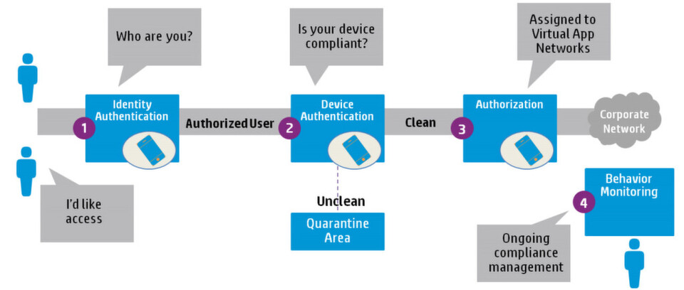 Integriertes Zugangsmanagement mit HP IMC User Access Manager. Integriertes Zugangsmanagement mit HP IMC User Access Manager.