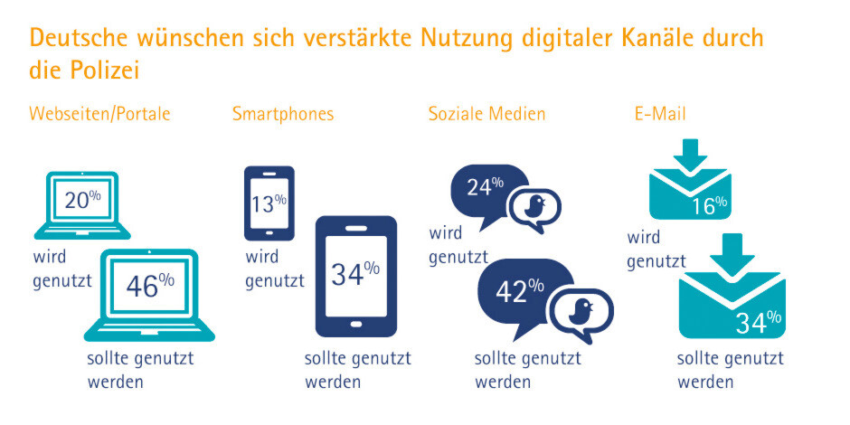 Beim Einsatz digitaler Kanäle durch die Polizei liegen Wunsch und Wirklichkeit noch auseinander Beim Einsatz digitaler Kanäle durch die Polizei liegen Wunsch und Wirklichkeit noch auseinander