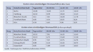 Berechnungen des Hamburgischen Weltwirtschaftsinstituts aus dem Jahr 2013 zeigen, welche Summen bei unzureichender Netzsicherheit auf dem Spiel stehen. Wirtschaftlich besonders betroffen sind dabei die kreisfreien Großstädte Deutschlands. Berechnungen des Hamburgischen Weltwirtschaftsinstituts aus dem Jahr 2013 zeigen, welche Summen bei unzureichender Netzsicherheit auf dem Spiel stehen. Wirtschaftlich besonders betroffen sind dabei die kreisfreien Großstädte Deutschlands.