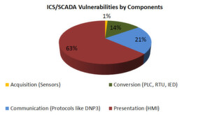 Die Verteilung der ICS- und SCADA-Schwachstellen auf die vier grundlegenden Komponenten Datenerfassung (Acquisition), Umwandlung (Conversion), Kommunikation und Darstellung. Die Verteilung der ICS- und SCADA-Schwachstellen auf die vier grundlegenden Komponenten Datenerfassung (Acquisition), Umwandlung (Conversion), Kommunikation und Darstellung.