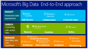 Mit Windows Azure HDInsight können Unternehmen eines Hadoop/HDP-Cluster in der MS-Cloud betreiben Mit Windows Azure HDInsight können Unternehmen eines Hadoop/HDP-Cluster in der MS-Cloud betreiben