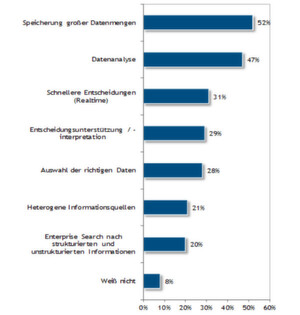 Laut einer IDC-Studie von Ende 2013 sehen viele kleine Unternehmen Hadoop und Big Data immer noch nur als Vehikel zum Speichern großer Datenmengen. Laut einer IDC-Studie von Ende 2013 sehen viele kleine Unternehmen Hadoop und Big Data immer noch nur als Vehikel zum Speichern großer Datenmengen.