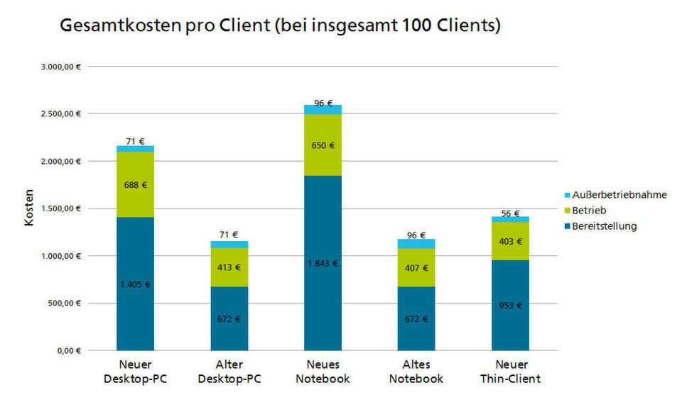 Beim Einsatz von Software-Thin-Clients reduzieren sich die Gesamtkosten um bis zu 47 Prozent. Der Aussage zugrunde liegt eine Studie von Fraunhofer Umsicht und der Einsatz von Igel UDC2. Beim Einsatz von Software-Thin-Clients reduzieren sich die Gesamtkosten um bis zu 47 Prozent. Der Aussage zugrunde liegt eine Studie von Fraunhofer Umsicht und der Einsatz von Igel UDC2.