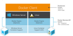 Neben einer Portierung der Docker-Engine auf Windows, soll auch der Docker-Client unter Windows lauffähig werden. Neben einer Portierung der Docker-Engine auf Windows, soll auch der Docker-Client unter Windows lauffähig werden.