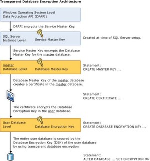 Microsofts Architektur der Transparent Data Encryption, jetzt auch in Microsoft Azure verfügbar. Microsofts Architektur der Transparent Data Encryption, jetzt auch in Microsoft Azure verfügbar.