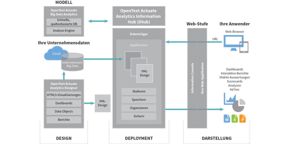 Architektur der OpenText Analytics and Reporting iHub Platform mit dem Analytics-Modul oben links Architektur der OpenText Analytics and Reporting iHub Platform mit dem Analytics-Modul oben links