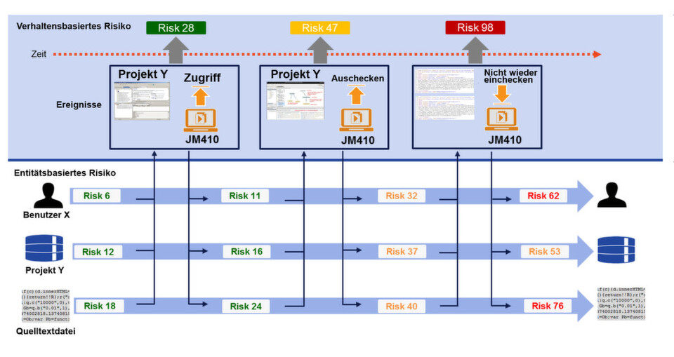 Für eine sichere sgile Software-Entwicklung benötigt man eine möglichst gute Risikobewertung. Für eine sichere sgile Software-Entwicklung benötigt man eine möglichst gute Risikobewertung.