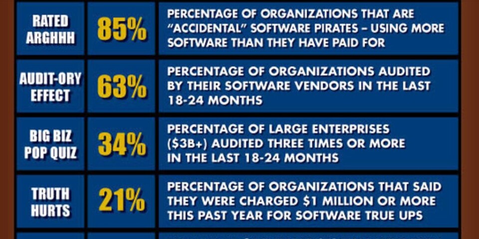 Felxera Software ermittelte in einer Studie, dass 85 Prozent der befragten Unternehmen „aus Versehen“ zu Softwarepiraten wurden. Felxera Software ermittelte in einer Studie, dass 85 Prozent der befragten Unternehmen „aus Versehen“ zu Softwarepiraten wurden.
