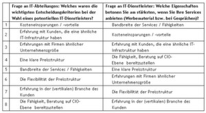 Die Antworten von IT-Abteilungen und IT-Dienstleistern zeigen, das was angeboten und eigentlich gewünscht ist, in der Rangfolge/Häufigkeit der Nennung. Die Antworten von IT-Abteilungen und IT-Dienstleistern zeigen, das was angeboten und eigentlich gewünscht ist, in der Rangfolge/Häufigkeit der Nennung.