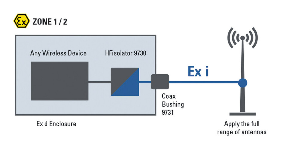Der HF-Isolator 9730 von R. Stahl stellt im explosionsgefährdeten Bereich ein eigensicheres Signal für den Anschluss beliebiger Antennen zur Verfügung. Der HF-Isolator 9730 von R. Stahl stellt im explosionsgefährdeten Bereich ein eigensicheres Signal für den Anschluss beliebiger Antennen zur Verfügung.