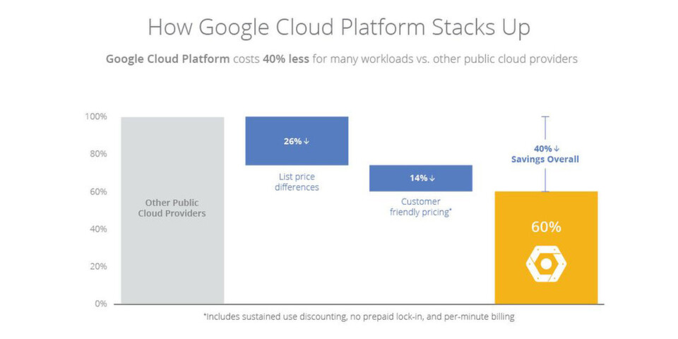 Die Grafik verdeutlicht, wie Google niedrigere Listenpreise und kundenfreundliche Preisgestaltung kombiniert, damit Anwender der Cloud Platform eine Gesamtkosteneinsparung von bis zu 40 Prozent erzielen können. Die Grafik verdeutlicht, wie Google niedrigere Listenpreise und kundenfreundliche Preisgestaltung kombiniert, damit Anwender der Cloud Platform eine Gesamtkosteneinsparung von bis zu 40 Prozent erzielen können.