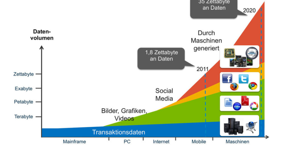Im Rückblick sieht das vergangene exponentielle Datenwachstum meistens sehr flach aus. Im Rückblick sieht das vergangene exponentielle Datenwachstum meistens sehr flach aus.