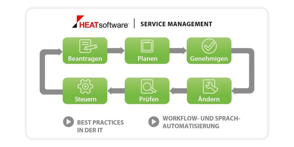 Die Software Heat Service Management basiert auf ITIL Best Practices. Die Software Heat Service Management basiert auf ITIL Best Practices.