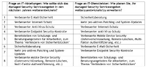 Tabellarische Gegenüberstellungen der Antworten von IT-Abteilungen und IT-Dienstleistern im Bereich Managed Security Serviceangebot - in der Rangfolge/Häufigkeit ihrer Nennung. Tabellarische Gegenüberstellungen der Antworten von IT-Abteilungen und IT-Dienstleistern im Bereich Managed Security Serviceangebot - in der Rangfolge/Häufigkeit ihrer Nennung.