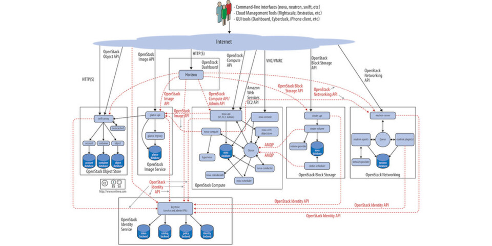In einer OpenStack-Cloud nutzen alle Dienste für die Authentifizierung ein gemeinsames Identitäts-Management-System. Die Interaktion einzelner Services erfolgt in der Regel über öffentliche APIs, insofern die Ausführung von Befehlen keine Administratorrechte verlangt. In einer OpenStack-Cloud nutzen alle Dienste für die Authentifizierung ein gemeinsames Identitäts-Management-System. Die Interaktion einzelner Services erfolgt in der Regel über öffentliche APIs, insofern die Ausführung von Befehlen keine Administratorrechte verlangt.