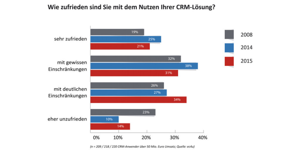 Wenn es um die Nutzerzufriedenheit geht, dann schneiden CRM-Lösungen in der Regel mit einem eher schlechten Ergebnis ab. Wenn es um die Nutzerzufriedenheit geht, dann schneiden CRM-Lösungen in der Regel mit einem eher schlechten Ergebnis ab.