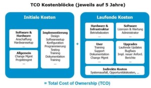 CRM on-premise oder aus der Cloud? Die TCO-Analyse von ec4u expert consulting berücksichtigt sowohl die Initial-Kosten als auch die laufenden Ausgaben für den Betrieb eines CRM-Systems, auf fünf Jahre gerechnet. CRM on-premise oder aus der Cloud? Die TCO-Analyse von ec4u expert consulting berücksichtigt sowohl die Initial-Kosten als auch die laufenden Ausgaben für den Betrieb eines CRM-Systems, auf fünf Jahre gerechnet.
