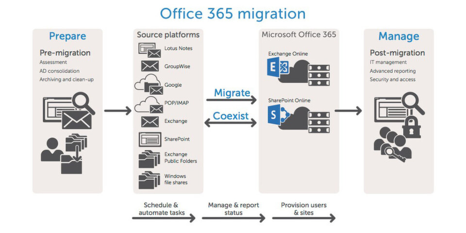 Mehrstufige Projekte umfassen die Vorbereitung, regeln die Koexistenz alter und neuer Mail-Systeme und schließen nach der Migration auf Microsoft Office 365 die Projekte sauber ab. Mehrstufige Projekte umfassen die Vorbereitung, regeln die Koexistenz alter und neuer Mail-Systeme und schließen nach der Migration auf Microsoft Office 365 die Projekte sauber ab.