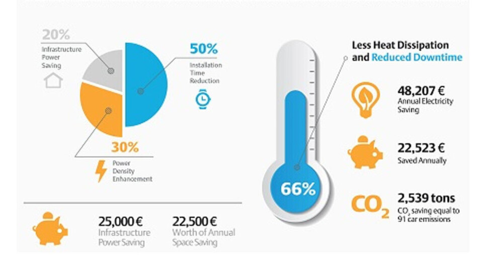 Auch mit einer jüngeren USV-Generation lässt sich Energie sparen und damit können die Datacenter-Kosten sinken. Auch mit einer jüngeren USV-Generation lässt sich Energie sparen und damit können die Datacenter-Kosten sinken.