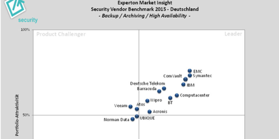 Positionierung wichtiger Anbieter von Backup / Archiving / High Availability in Deutschland. Positionierung wichtiger Anbieter von Backup / Archiving / High Availability in Deutschland.