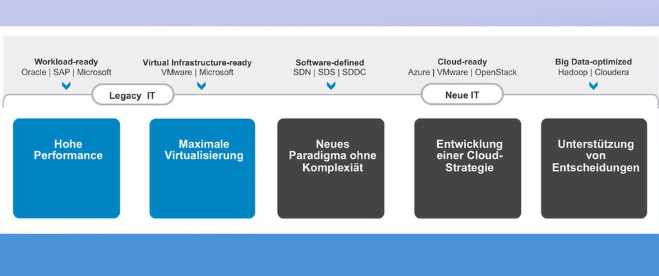 Aus Sicht von Dell umfasst das Future Ready Enterprise, dessen Kern ein Software-defined Datacenter bildet, sowohl die Legacy IT als auch die neue IT. Aus Sicht von Dell umfasst das Future Ready Enterprise, dessen Kern ein Software-defined Datacenter bildet, sowohl die Legacy IT als auch die neue IT.
